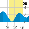 East Cape tide chart for Thursday, October 23, 2025