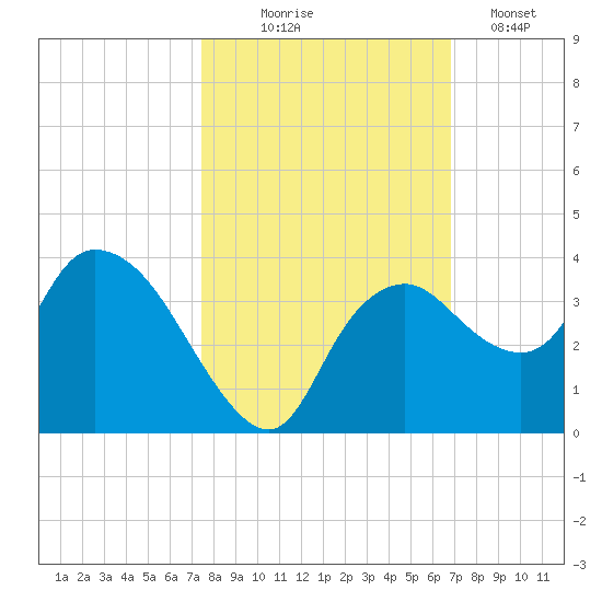 East Cape tide chart for Friday, October 24, 2025