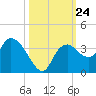 East Cape tide chart for Friday, October 24, 2025