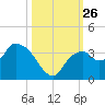 East Cape tide chart for Sunday, October 26, 2025