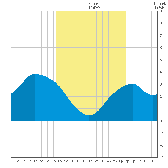 East Cape tide chart for Monday, October 27, 2025