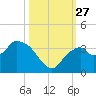 East Cape tide chart for Monday, October 27, 2025