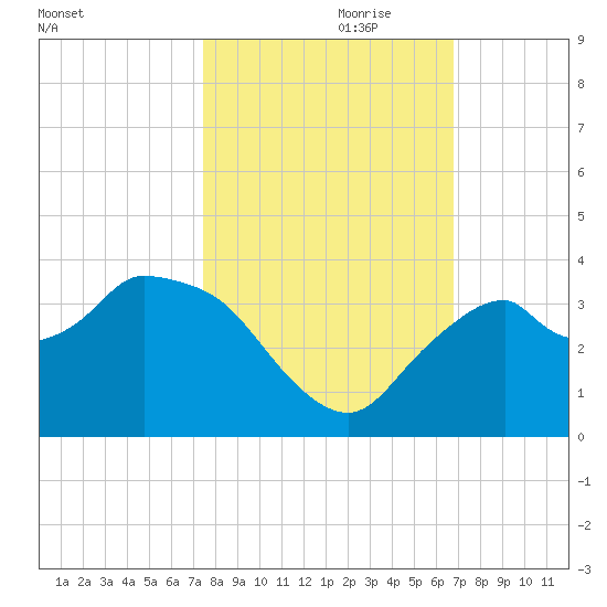 East Cape tide chart for Tuesday, October 28, 2025