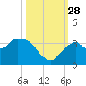 East Cape tide chart for Tuesday, October 28, 2025