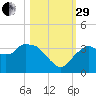 East Cape tide chart for Wednesday, October 29, 2025