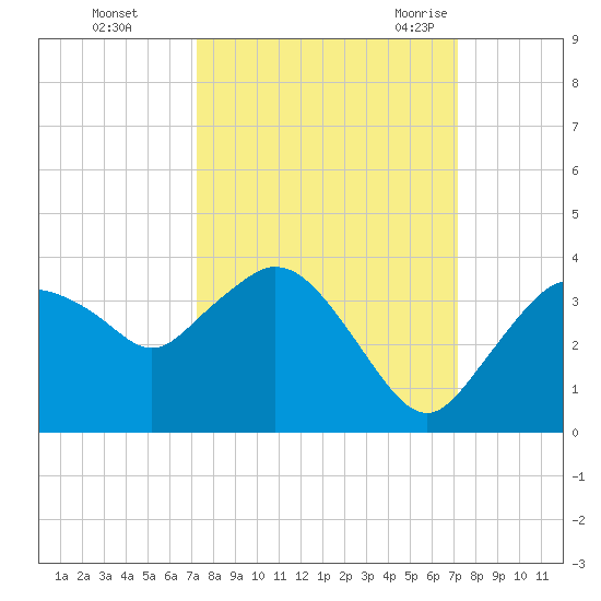 East Cape tide chart for Thursday, October 2, 2025