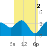 East Cape tide chart for Thursday, October 2, 2025
