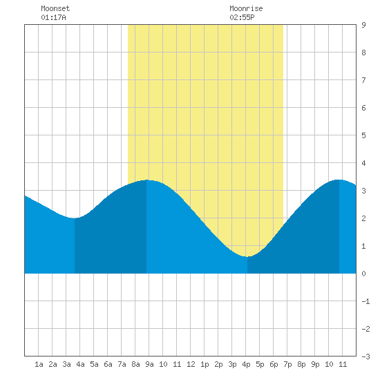East Cape tide chart for Thursday, October 30, 2025