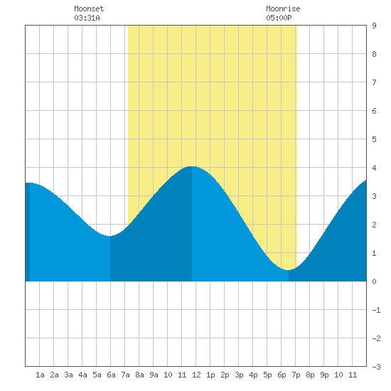 East Cape tide chart for Friday, October 3, 2025
