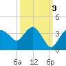 East Cape tide chart for Friday, October 3, 2025