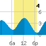 East Cape tide chart for Saturday, October 4, 2025