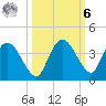East Cape tide chart for Monday, October 6, 2025