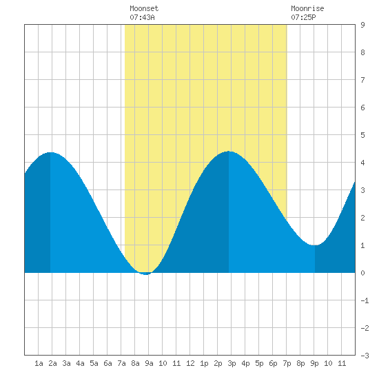 East Cape tide chart for Tuesday, October 7, 2025