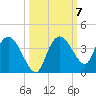 East Cape tide chart for Tuesday, October 7, 2025