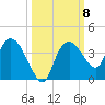 East Cape tide chart for Wednesday, October 8, 2025