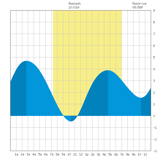 East Cape tide chart for Thursday, October 9, 2025