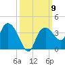 East Cape tide chart for Thursday, October 9, 2025