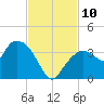East Cape tide chart for Monday, November 10, 2025
