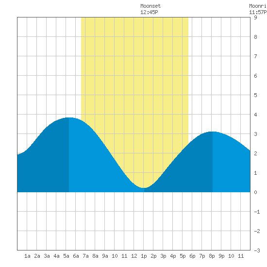 East Cape tide chart for Tuesday, November 11, 2025