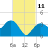 East Cape tide chart for Tuesday, November 11, 2025