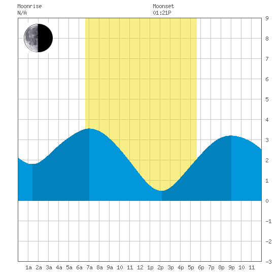 East Cape tide chart for Wednesday, November 12, 2025