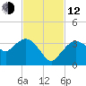 East Cape tide chart for Wednesday, November 12, 2025