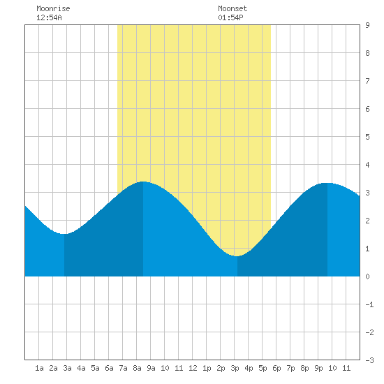 East Cape tide chart for Thursday, November 13, 2025