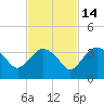 East Cape tide chart for Friday, November 14, 2025