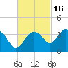 East Cape tide chart for Sunday, November 16, 2025