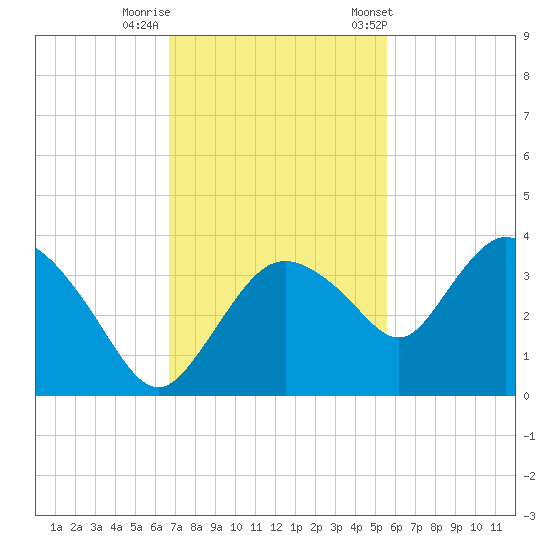 East Cape tide chart for Monday, November 17, 2025