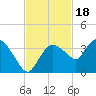 East Cape tide chart for Tuesday, November 18, 2025