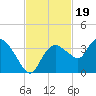 East Cape tide chart for Wednesday, November 19, 2025