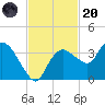 East Cape tide chart for Thursday, November 20, 2025