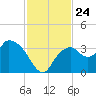 East Cape tide chart for Monday, November 24, 2025
