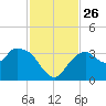 East Cape tide chart for Wednesday, November 26, 2025