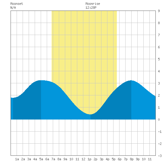 East Cape tide chart for Thursday, November 27, 2025