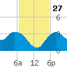 East Cape tide chart for Thursday, November 27, 2025