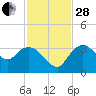 East Cape tide chart for Friday, November 28, 2025