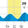 East Cape tide chart for Saturday, November 29, 2025