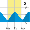 East Cape tide chart for Sunday, November 2, 2025