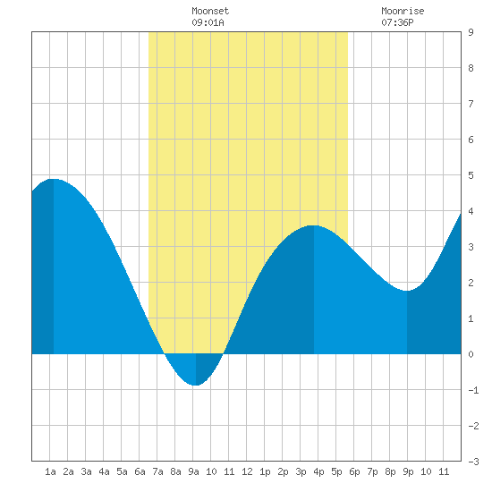 East Cape tide chart for Friday, November 7, 2025