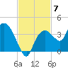 East Cape tide chart for Friday, November 7, 2025