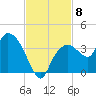East Cape tide chart for Saturday, November 8, 2025