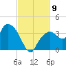 East Cape tide chart for Sunday, November 9, 2025