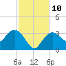 East Cape tide chart for Wednesday, December 10, 2025