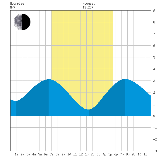 East Cape tide chart for Thursday, December 11, 2025