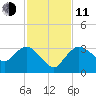 East Cape tide chart for Thursday, December 11, 2025