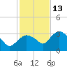 East Cape tide chart for Saturday, December 13, 2025