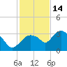 East Cape tide chart for Sunday, December 14, 2025