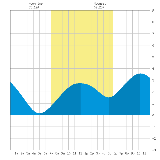 East Cape tide chart for Monday, December 15, 2025